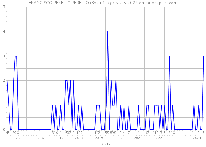 FRANCISCO PERELLO PERELLO (Spain) Page visits 2024 