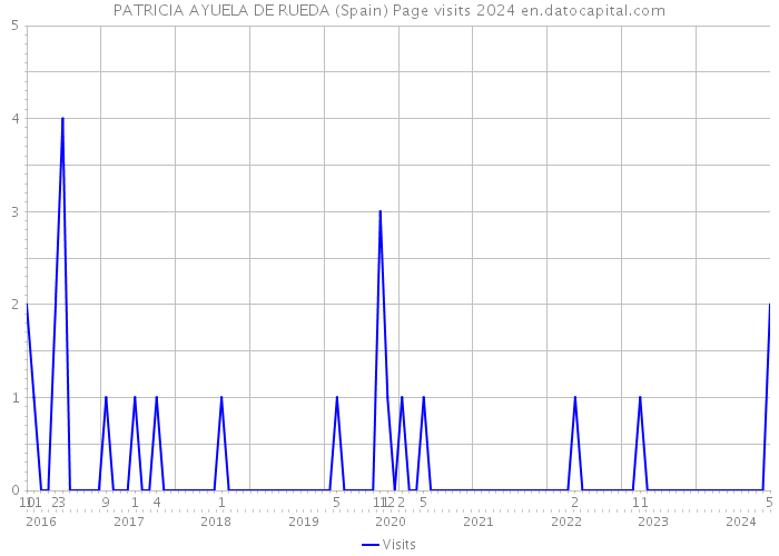 PATRICIA AYUELA DE RUEDA (Spain) Page visits 2024 