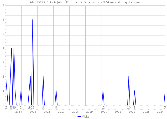 FRANCISCO PLAZA JAREÑO (Spain) Page visits 2024 