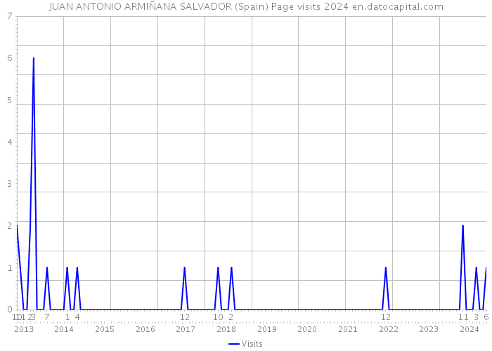 JUAN ANTONIO ARMIÑANA SALVADOR (Spain) Page visits 2024 