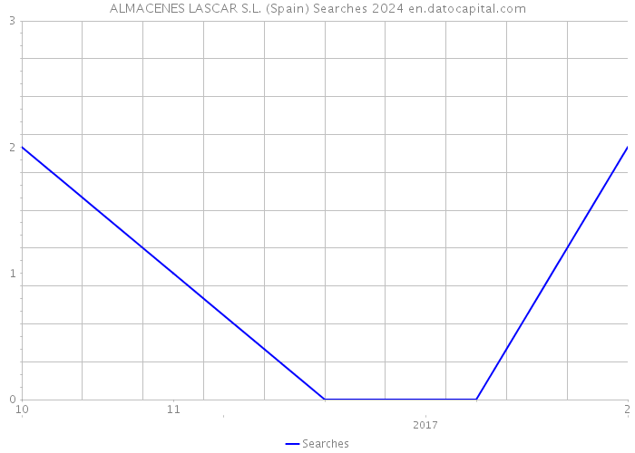 ALMACENES LASCAR S.L. (Spain) Searches 2024 