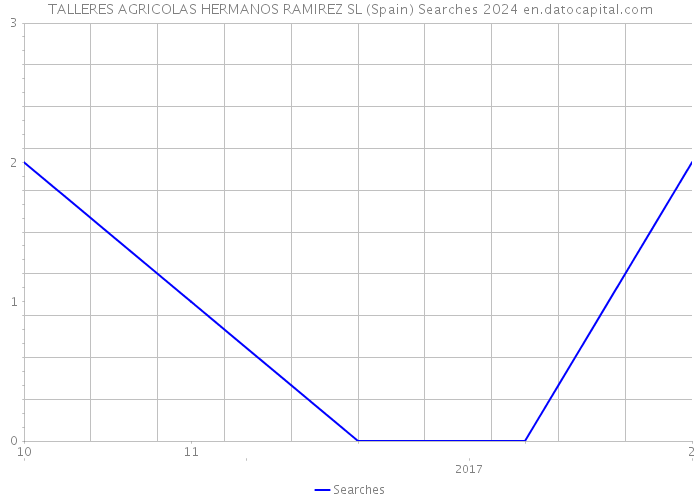 TALLERES AGRICOLAS HERMANOS RAMIREZ SL (Spain) Searches 2024 