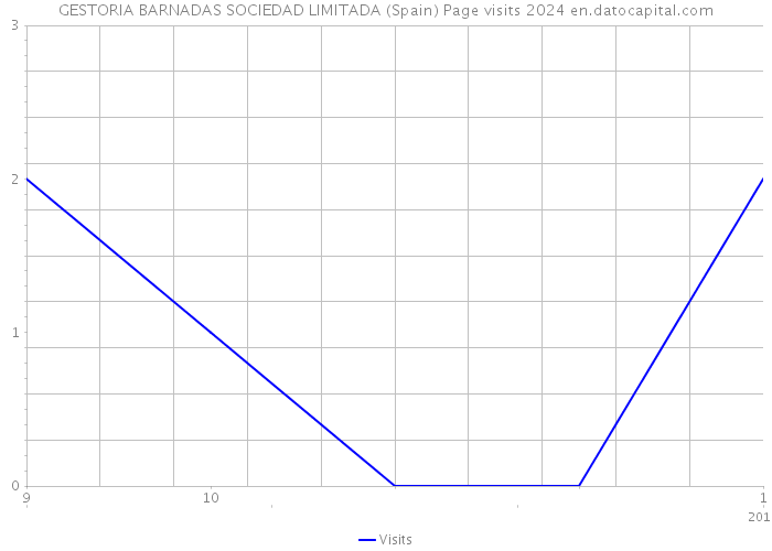 GESTORIA BARNADAS SOCIEDAD LIMITADA (Spain) Page visits 2024 