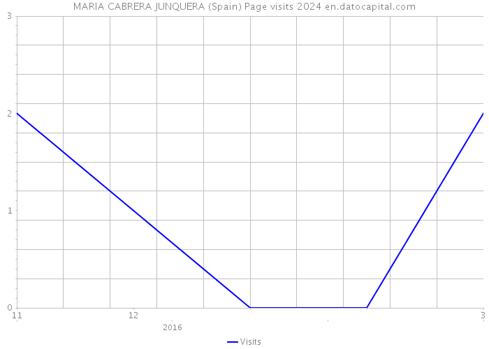MARIA CABRERA JUNQUERA (Spain) Page visits 2024 