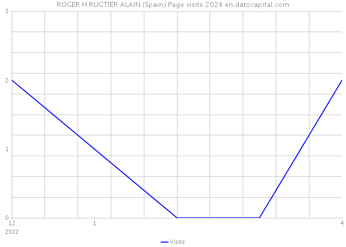 ROGER H RUGTIER ALAIN (Spain) Page visits 2024 