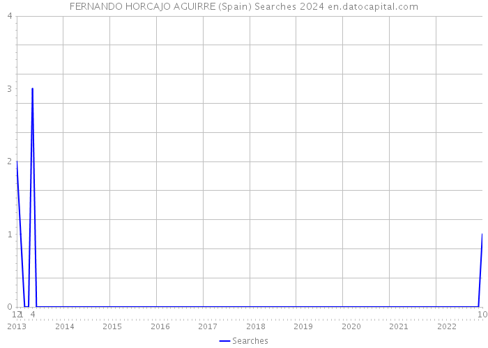 FERNANDO HORCAJO AGUIRRE (Spain) Searches 2024 