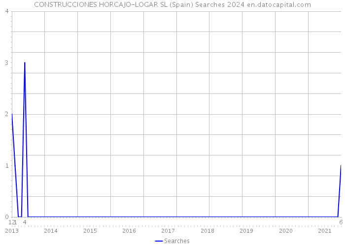 CONSTRUCCIONES HORCAJO-LOGAR SL (Spain) Searches 2024 