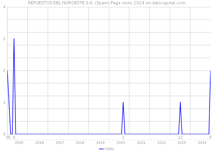 REPUESTOS DEL NOROESTE S.A. (Spain) Page visits 2024 