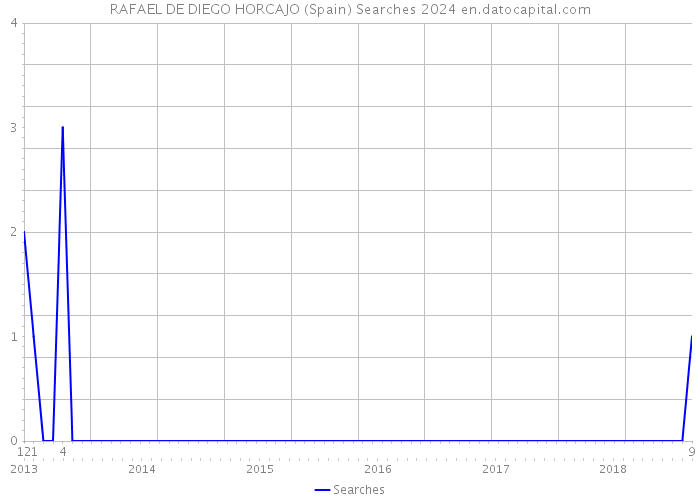 RAFAEL DE DIEGO HORCAJO (Spain) Searches 2024 
