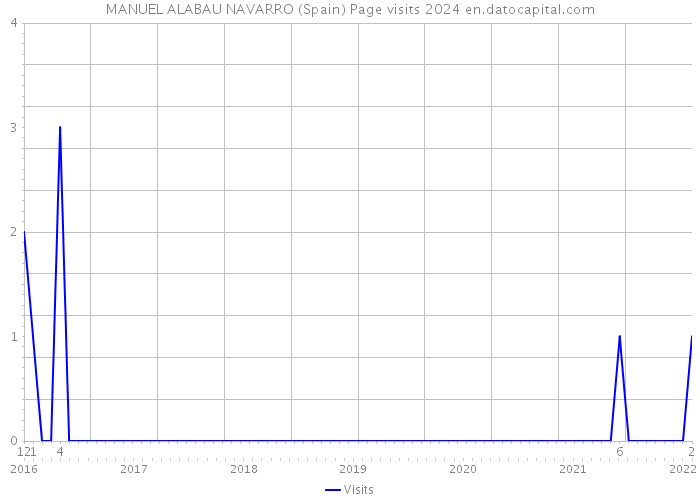 MANUEL ALABAU NAVARRO (Spain) Page visits 2024 