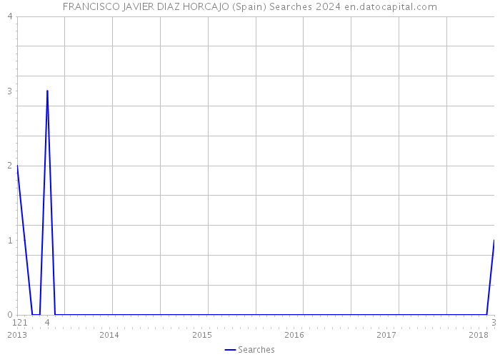 FRANCISCO JAVIER DIAZ HORCAJO (Spain) Searches 2024 