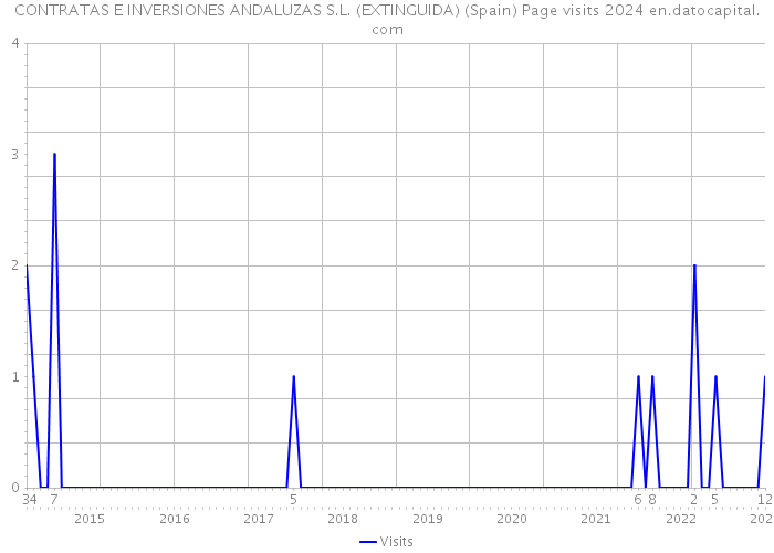 CONTRATAS E INVERSIONES ANDALUZAS S.L. (EXTINGUIDA) (Spain) Page visits 2024 