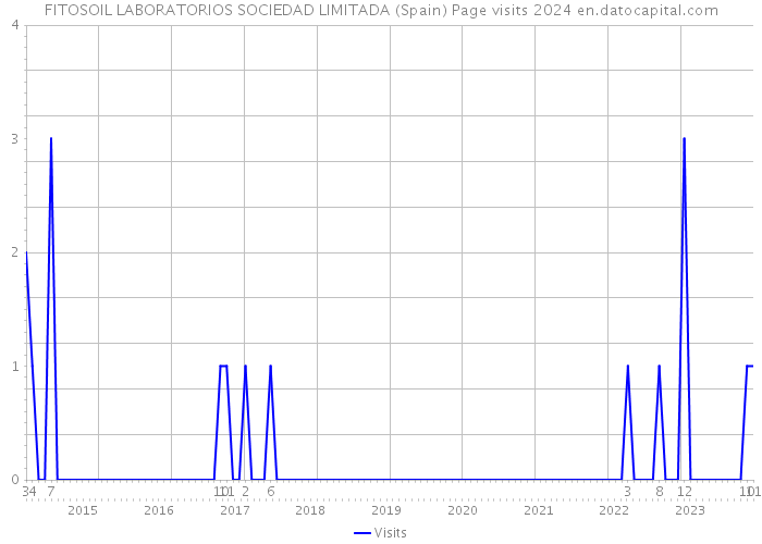 FITOSOIL LABORATORIOS SOCIEDAD LIMITADA (Spain) Page visits 2024 