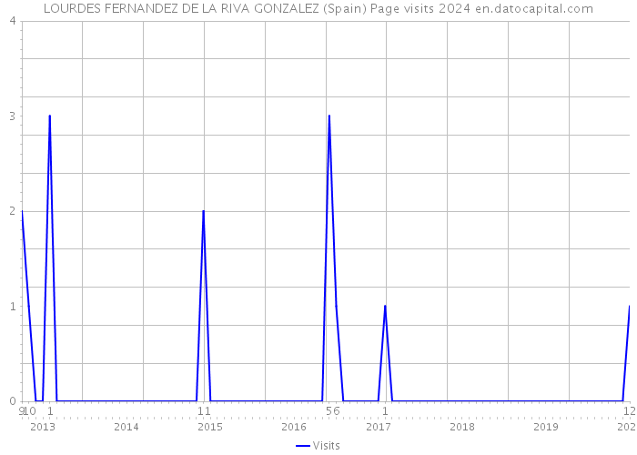 LOURDES FERNANDEZ DE LA RIVA GONZALEZ (Spain) Page visits 2024 