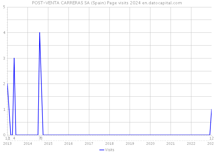 POST-VENTA CARRERAS SA (Spain) Page visits 2024 