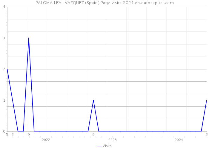 PALOMA LEAL VAZQUEZ (Spain) Page visits 2024 
