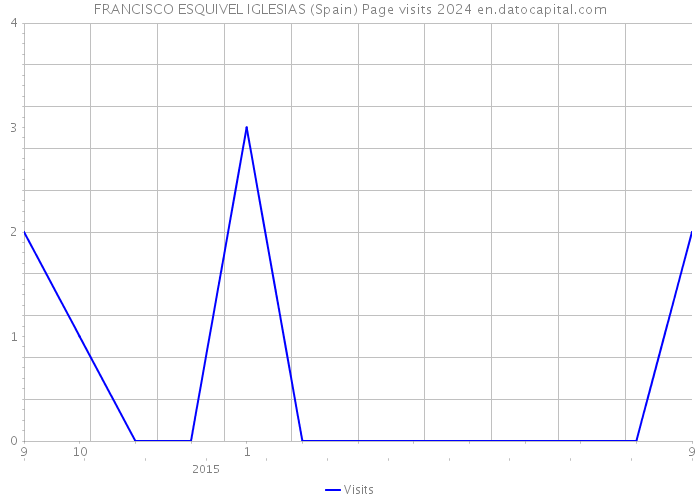FRANCISCO ESQUIVEL IGLESIAS (Spain) Page visits 2024 