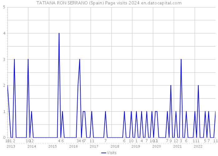 TATIANA RON SERRANO (Spain) Page visits 2024 
