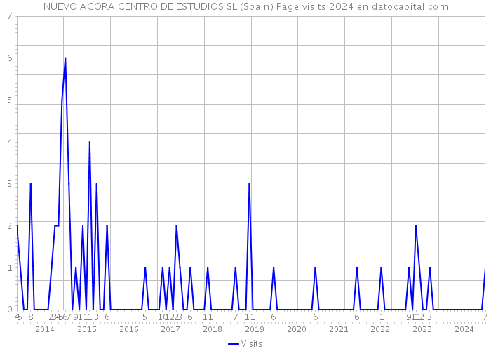NUEVO AGORA CENTRO DE ESTUDIOS SL (Spain) Page visits 2024 