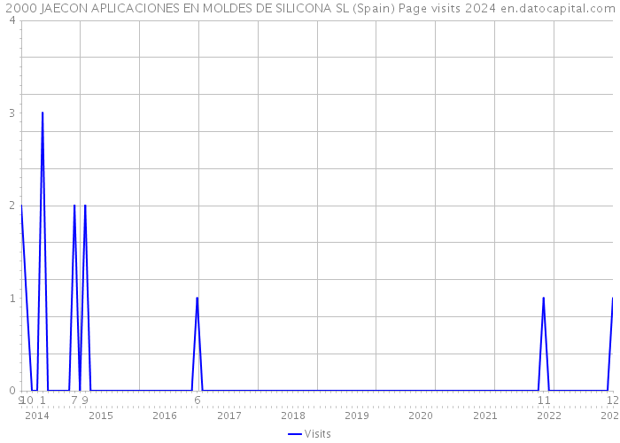 2000 JAECON APLICACIONES EN MOLDES DE SILICONA SL (Spain) Page visits 2024 