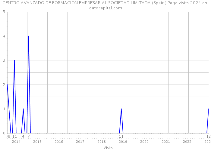 CENTRO AVANZADO DE FORMACION EMPRESARIAL SOCIEDAD LIMITADA (Spain) Page visits 2024 