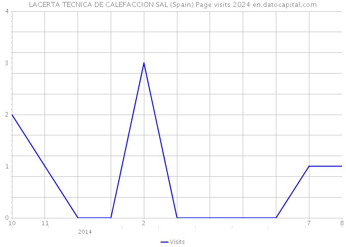 LACERTA TECNICA DE CALEFACCION SAL (Spain) Page visits 2024 