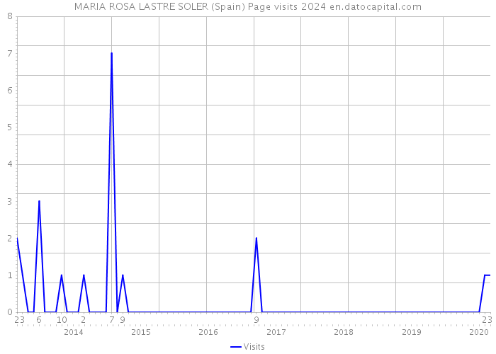 MARIA ROSA LASTRE SOLER (Spain) Page visits 2024 