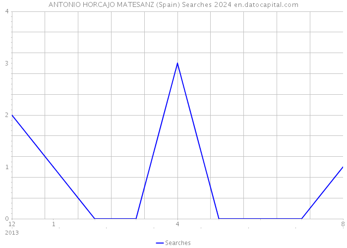 ANTONIO HORCAJO MATESANZ (Spain) Searches 2024 