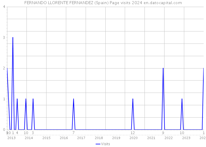 FERNANDO LLORENTE FERNANDEZ (Spain) Page visits 2024 