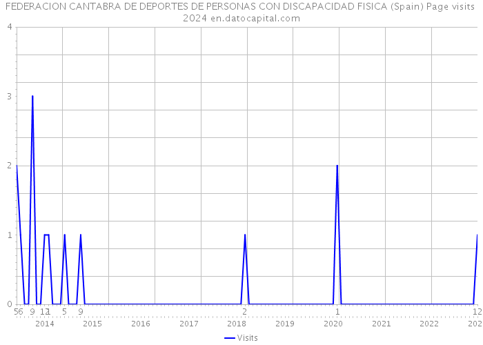 FEDERACION CANTABRA DE DEPORTES DE PERSONAS CON DISCAPACIDAD FISICA (Spain) Page visits 2024 