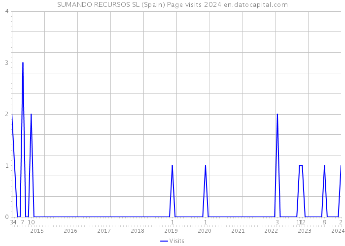 SUMANDO RECURSOS SL (Spain) Page visits 2024 