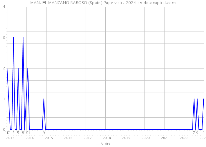MANUEL MANZANO RABOSO (Spain) Page visits 2024 