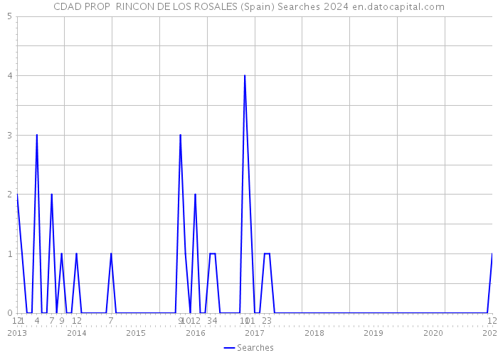 CDAD PROP RINCON DE LOS ROSALES (Spain) Searches 2024 