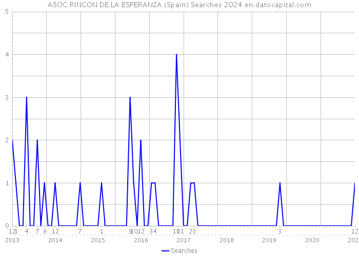 ASOC RINCON DE LA ESPERANZA (Spain) Searches 2024 
