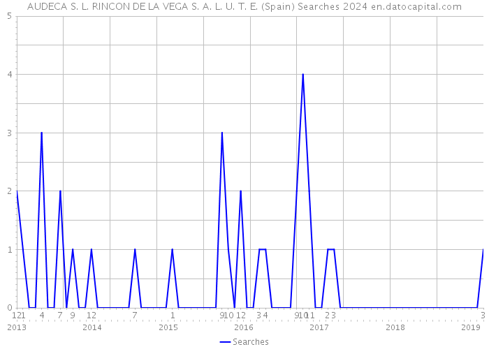 AUDECA S. L. RINCON DE LA VEGA S. A. L. U. T. E. (Spain) Searches 2024 