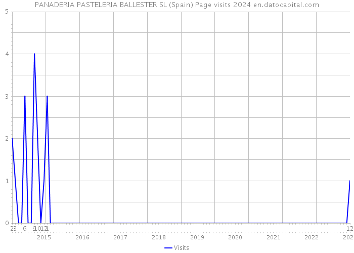 PANADERIA PASTELERIA BALLESTER SL (Spain) Page visits 2024 