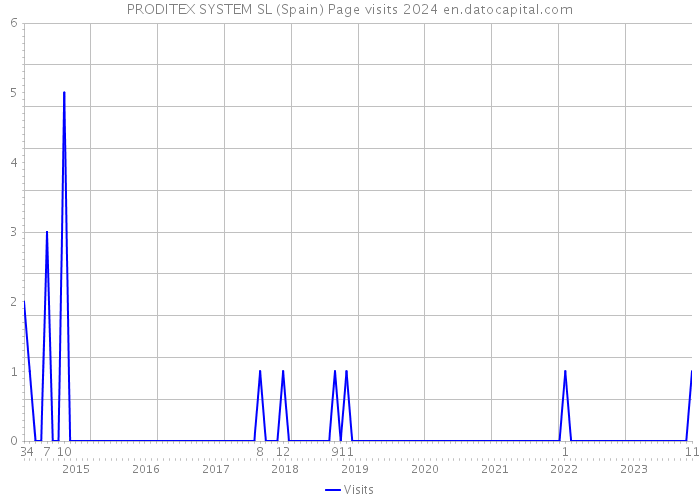 PRODITEX SYSTEM SL (Spain) Page visits 2024 