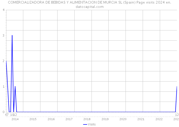 COMERCIALIZADORA DE BEBIDAS Y ALIMENTACION DE MURCIA SL (Spain) Page visits 2024 