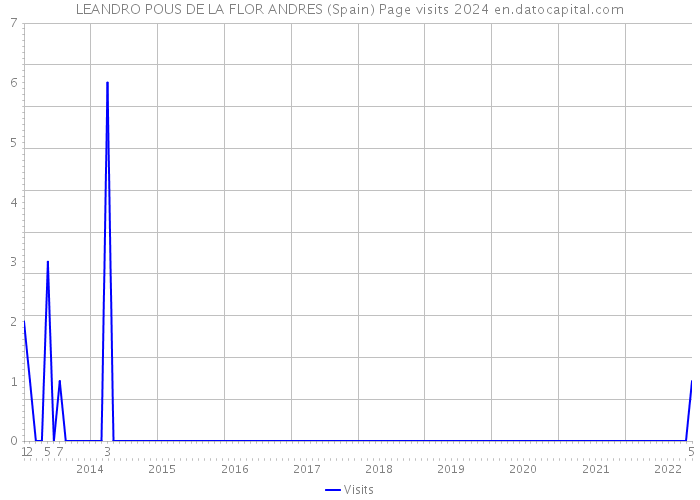 LEANDRO POUS DE LA FLOR ANDRES (Spain) Page visits 2024 