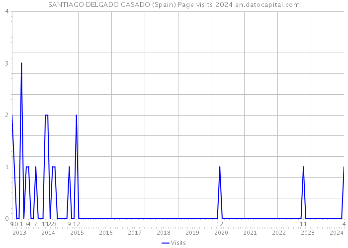 SANTIAGO DELGADO CASADO (Spain) Page visits 2024 