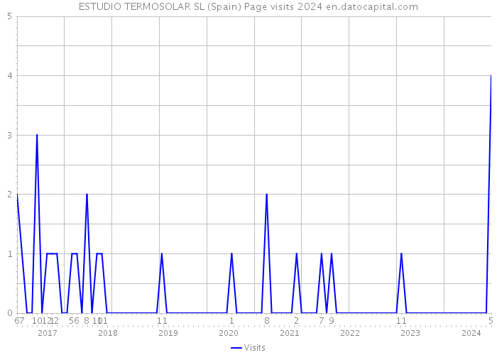 ESTUDIO TERMOSOLAR SL (Spain) Page visits 2024 