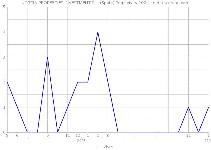 NORTIA PROPERTIES INVESTMENT S.L. (Spain) Page visits 2024 