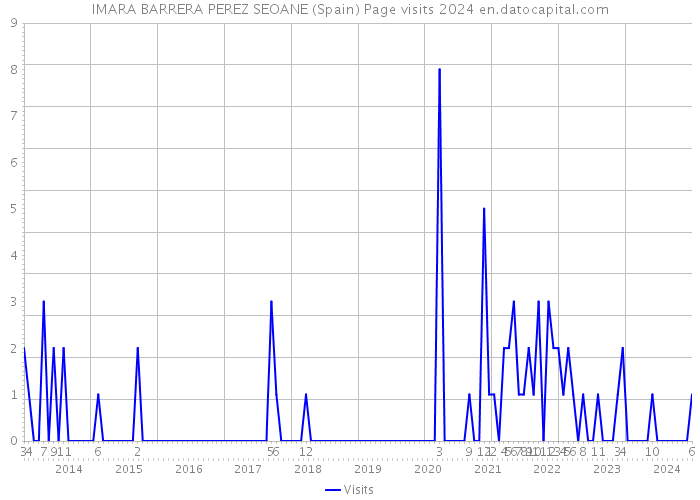 IMARA BARRERA PEREZ SEOANE (Spain) Page visits 2024 