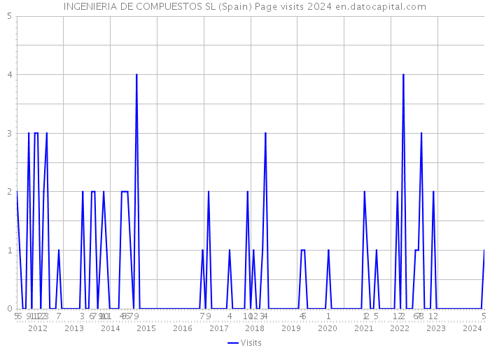 INGENIERIA DE COMPUESTOS SL (Spain) Page visits 2024 