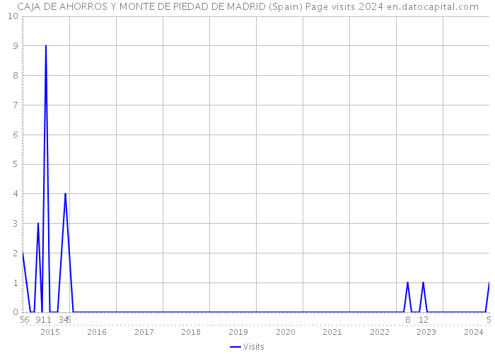 CAJA DE AHORROS Y MONTE DE PIEDAD DE MADRID (Spain) Page visits 2024 