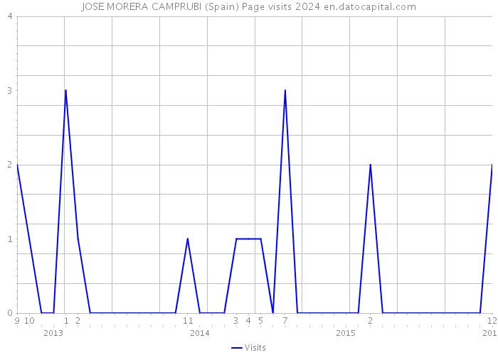 JOSE MORERA CAMPRUBI (Spain) Page visits 2024 