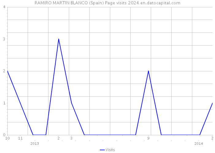 RAMIRO MARTIN BLANCO (Spain) Page visits 2024 