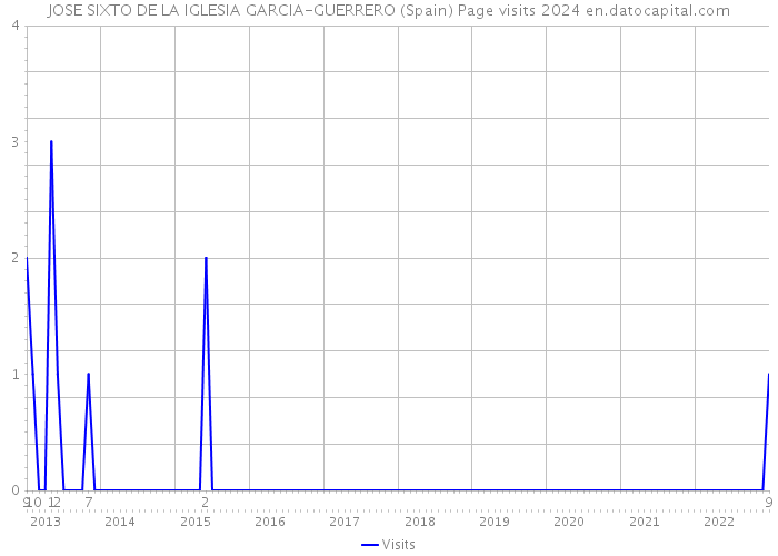 JOSE SIXTO DE LA IGLESIA GARCIA-GUERRERO (Spain) Page visits 2024 