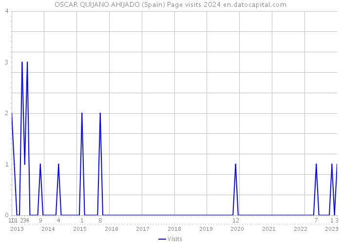 OSCAR QUIJANO AHIJADO (Spain) Page visits 2024 