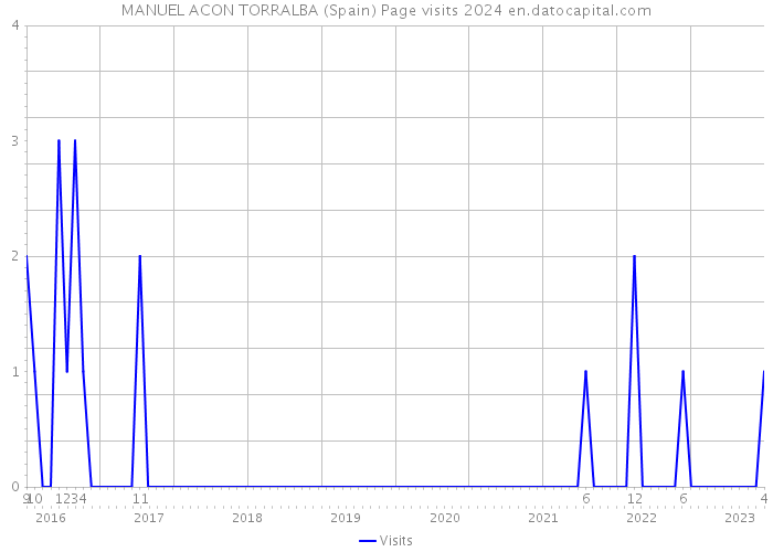 MANUEL ACON TORRALBA (Spain) Page visits 2024 